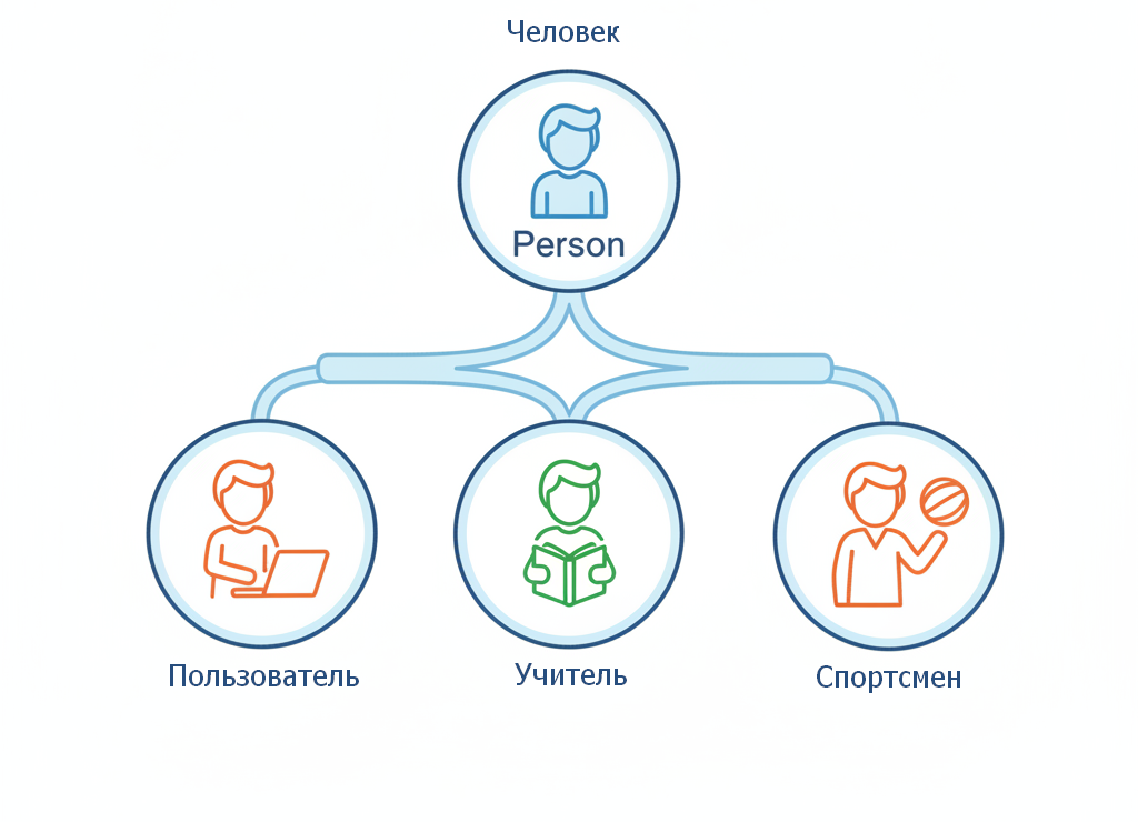 Родовое понятие — это большая группа, а видовое — часть этой группы с особыми признаками