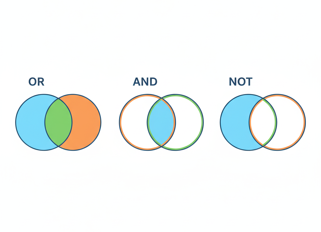 Круги Эйлера помогают понять логику поисковых запросов