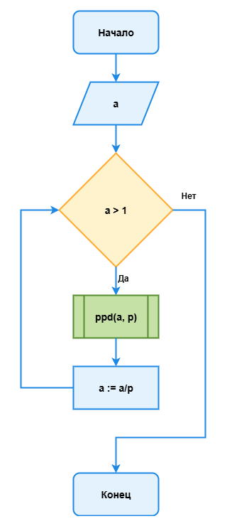 Алгоритм разложения натурального числа на простые множители