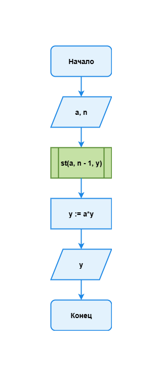 Рекурсивный алгоритм возведения в степень